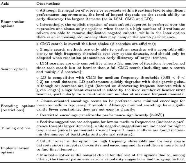 Figure 4 for On When and How to use SAT to Mine Frequent Itemsets