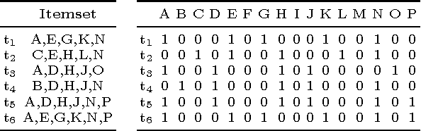 Figure 1 for On When and How to use SAT to Mine Frequent Itemsets