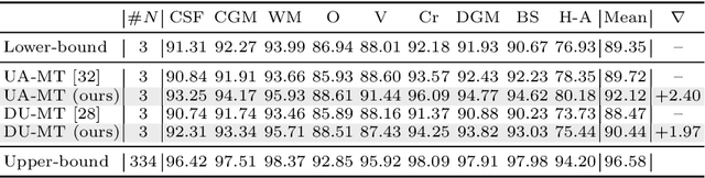 Figure 2 for On the pitfalls of entropy-based uncertainty for multi-class semi-supervised segmentation