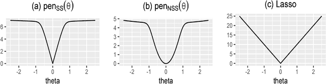 Figure 1 for Bayesian Regularization for Graphical Models with Unequal Shrinkage