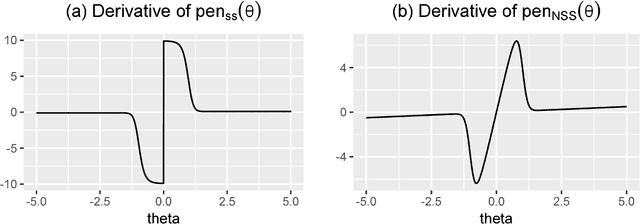 Figure 3 for Bayesian Regularization for Graphical Models with Unequal Shrinkage