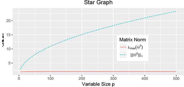 Figure 4 for Bayesian Regularization for Graphical Models with Unequal Shrinkage