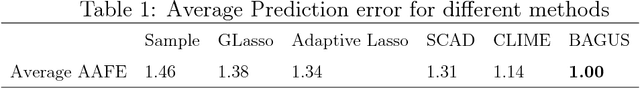 Figure 2 for Bayesian Regularization for Graphical Models with Unequal Shrinkage