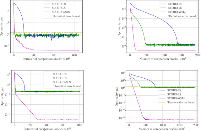 Figure 3 for SCOBO: Sparsity-Aware Comparison Oracle Based Optimization