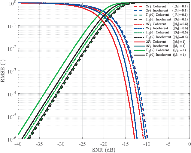 Figure 2 for Ziv-Zakai Bound for DOAs Estimation