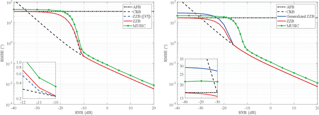 Figure 3 for Ziv-Zakai Bound for DOAs Estimation