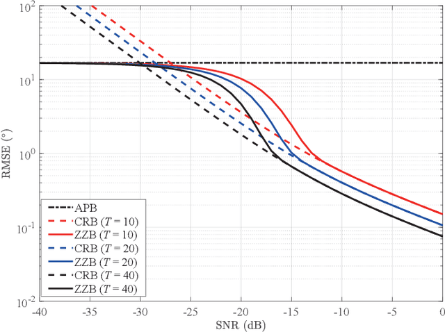 Figure 4 for Ziv-Zakai Bound for DOAs Estimation