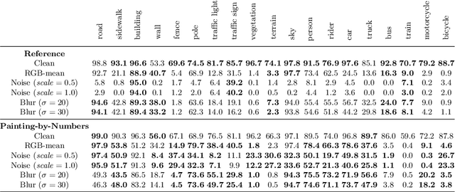 Figure 4 for Increasing the Robustness of Semantic Segmentation Models with Painting-by-Numbers