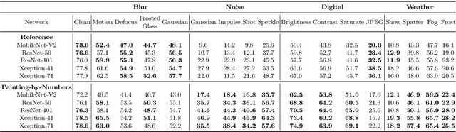 Figure 2 for Increasing the Robustness of Semantic Segmentation Models with Painting-by-Numbers