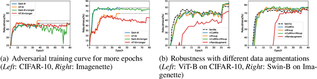 Figure 4 for When Adversarial Training Meets Vision Transformers: Recipes from Training to Architecture