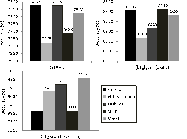 Figure 3 for Fast Computation of Subpath Kernel for Trees