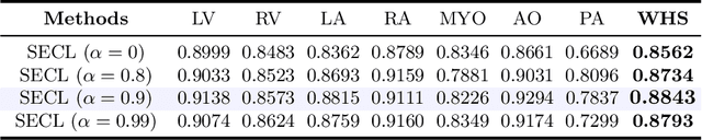 Figure 4 for Self-Ensembling Contrastive Learning for Semi-Supervised Medical Image Segmentation