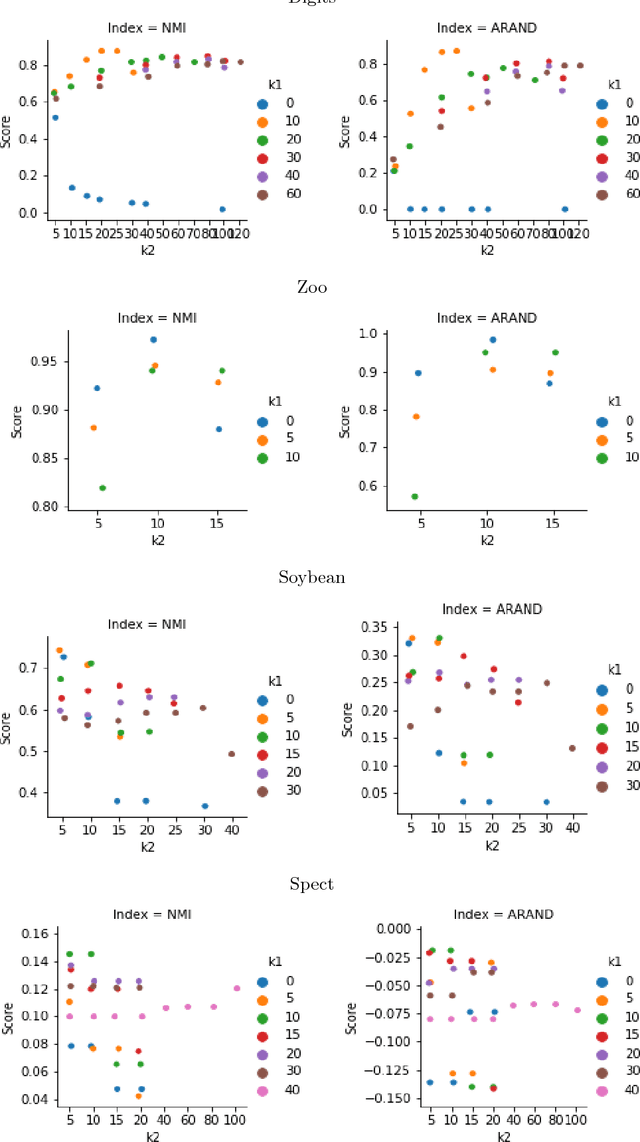 Figure 2 for Nearest Neighbor Median Shift Clustering for Binary Data