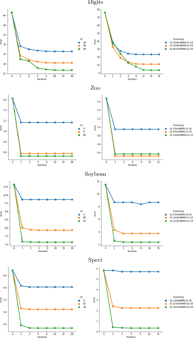 Figure 4 for Nearest Neighbor Median Shift Clustering for Binary Data