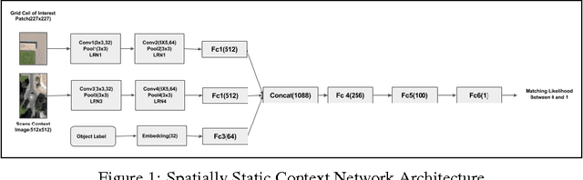 Figure 1 for Human Trajectory Prediction using Spatially aware Deep Attention Models