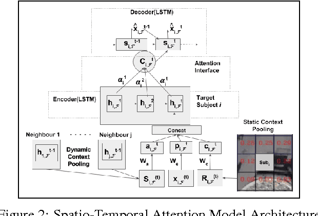 Figure 3 for Human Trajectory Prediction using Spatially aware Deep Attention Models