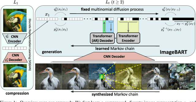 Figure 1 for ImageBART: Bidirectional Context with Multinomial Diffusion for Autoregressive Image Synthesis