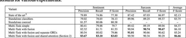 Figure 2 for Sentiment and Sarcasm Classification with Multitask Learning