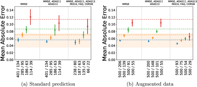 Figure 3 for Simulation of virtual cohorts increases predictive accuracy of cognitive decline in MCI subjects