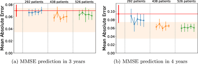 Figure 4 for Simulation of virtual cohorts increases predictive accuracy of cognitive decline in MCI subjects