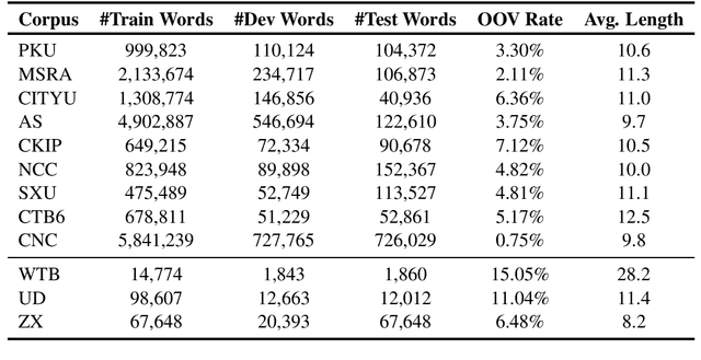 Figure 2 for Pre-trained Model for Chinese Word Segmentation with Meta Learning