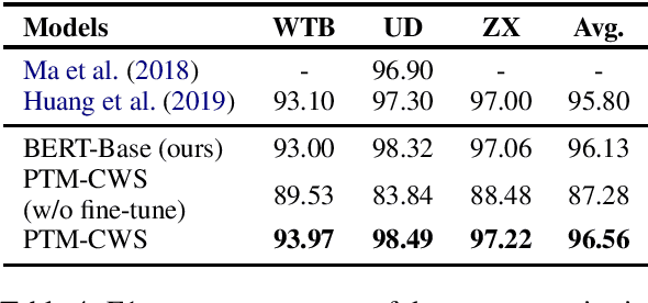 Figure 4 for Pre-trained Model for Chinese Word Segmentation with Meta Learning
