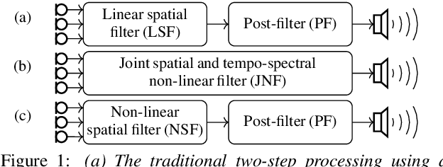 Figure 1 for On the Role of Spatial, Spectral, and Temporal Processing for DNN-based Non-linear Multi-channel Speech Enhancement