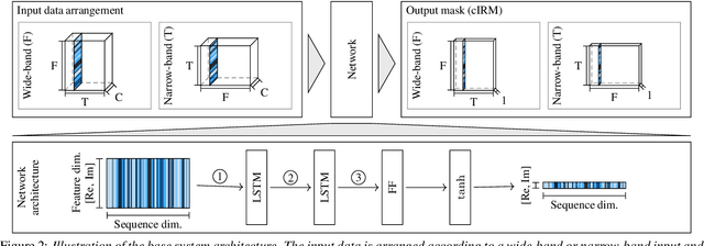 Figure 3 for On the Role of Spatial, Spectral, and Temporal Processing for DNN-based Non-linear Multi-channel Speech Enhancement