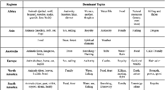 Figure 1 for Analyzing Folktales of Different Regions Using Topic Modeling and Clustering