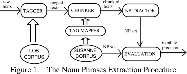 Figure 2 for Extracting Noun Phrases from Large-Scale Texts: A Hybrid Approach and Its Automatic Evaluation