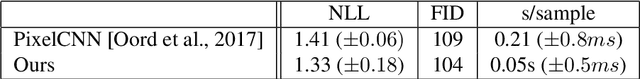 Figure 4 for Diffusion bridges vector quantized Variational AutoEncoders