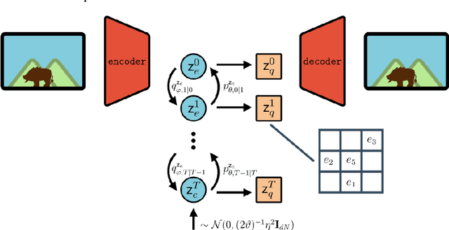 Figure 1 for Diffusion bridges vector quantized Variational AutoEncoders