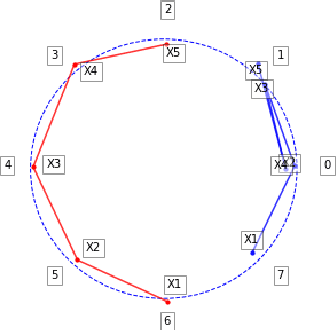 Figure 3 for Diffusion bridges vector quantized Variational AutoEncoders