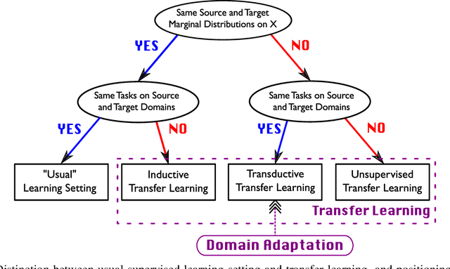 Figure 1 for A survey on domain adaptation theory