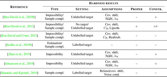 Figure 3 for A survey on domain adaptation theory