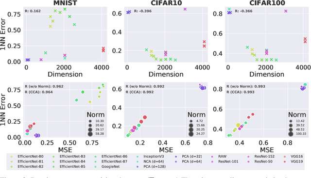 Figure 4 for On Convergence of Nearest Neighbor Classifiers over Feature Transformations