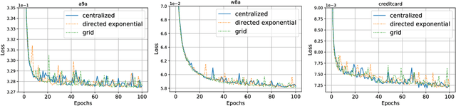 Figure 2 for An improved convergence analysis for decentralized online stochastic non-convex optimization