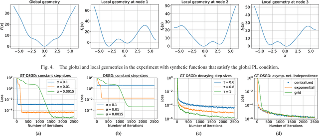 Figure 4 for An improved convergence analysis for decentralized online stochastic non-convex optimization
