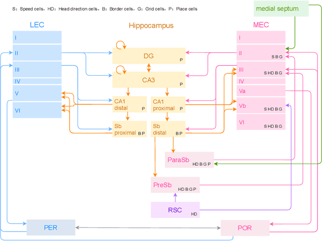 Figure 4 for Hippocampal formation-inspired probabilistic generative model