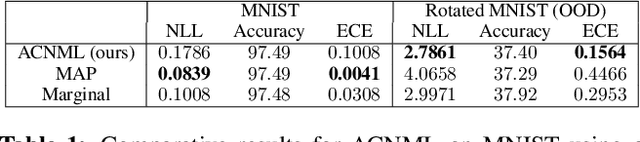 Figure 2 for Amortized Conditional Normalized Maximum Likelihood