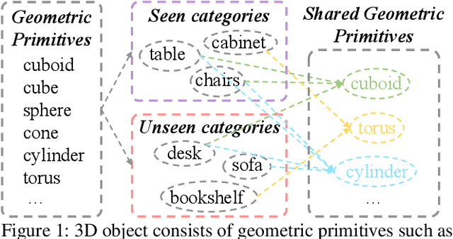 Figure 1 for Zero-shot Point Cloud Segmentation by Transferring Geometric Primitives