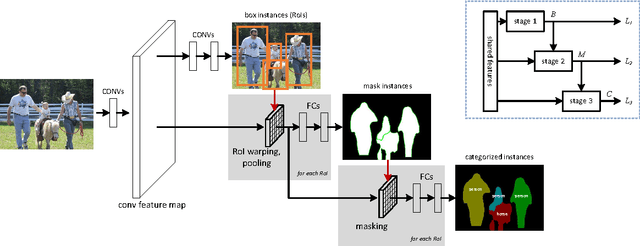 Figure 3 for Instance-aware Semantic Segmentation via Multi-task Network Cascades