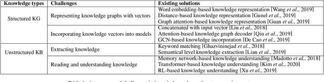 Figure 2 for Towards information-rich, logical text generation with knowledge-enhanced neural models