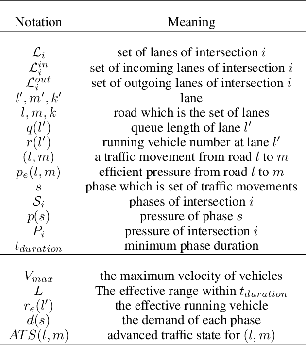 Figure 2 for Expression is enough: Improving traffic signal control with advanced traffic state representation