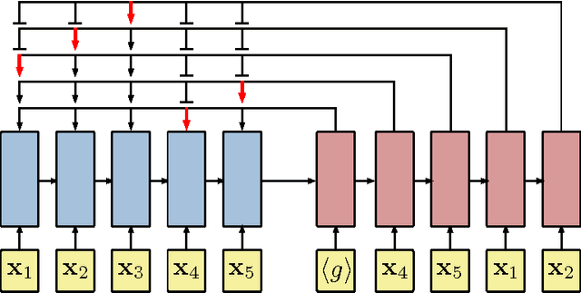 Figure 1 for Neural Combinatorial Optimization with Reinforcement Learning