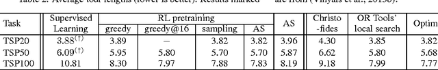 Figure 3 for Neural Combinatorial Optimization with Reinforcement Learning