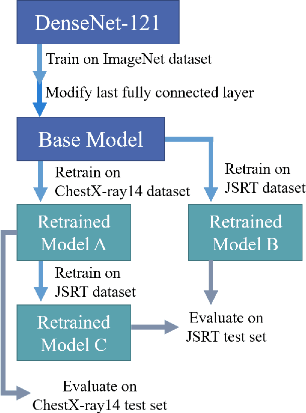 Figure 2 for Automatic Lung Cancer Prediction from Chest X-ray Images Using Deep Learning Approach