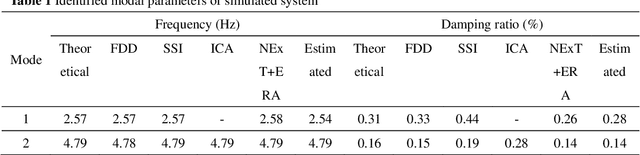 Figure 2 for Machine-learning-based methods for output only structural modal identification