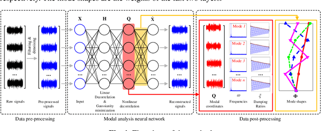 Figure 1 for Machine-learning-based methods for output only structural modal identification