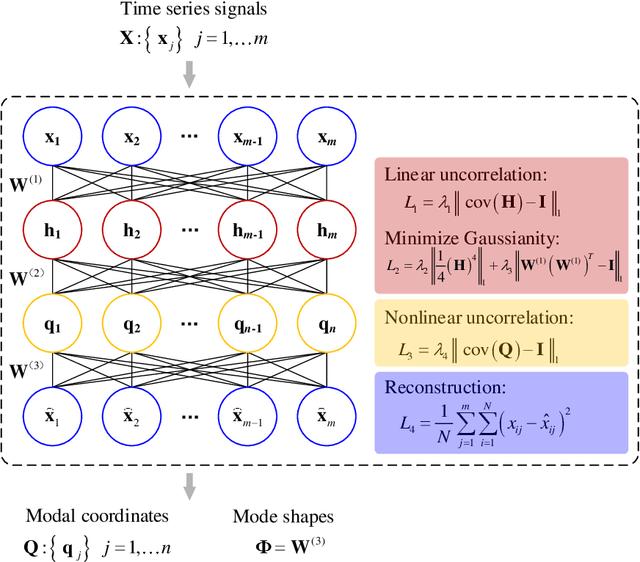 Figure 3 for Machine-learning-based methods for output only structural modal identification